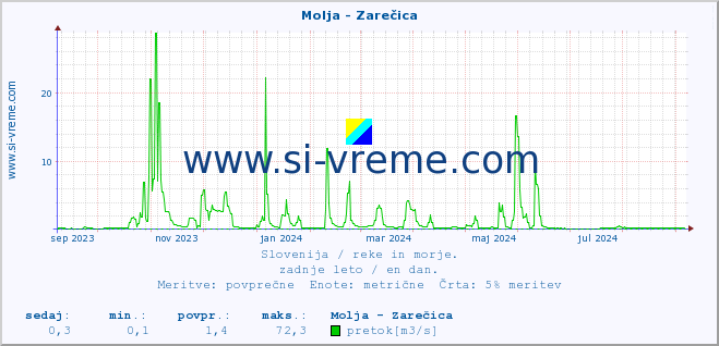 POVPREČJE :: Molja - Zarečica :: temperatura | pretok | višina :: zadnje leto / en dan.