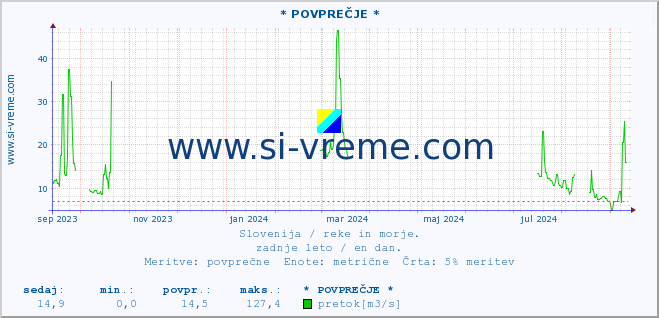 POVPREČJE :: * POVPREČJE * :: temperatura | pretok | višina :: zadnje leto / en dan.