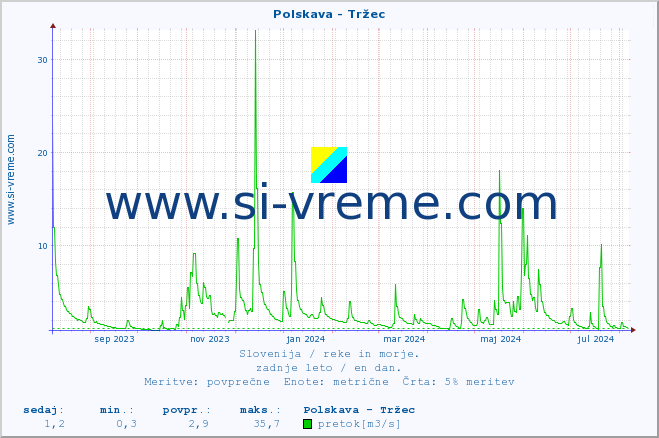 POVPREČJE :: Polskava - Tržec :: temperatura | pretok | višina :: zadnje leto / en dan.