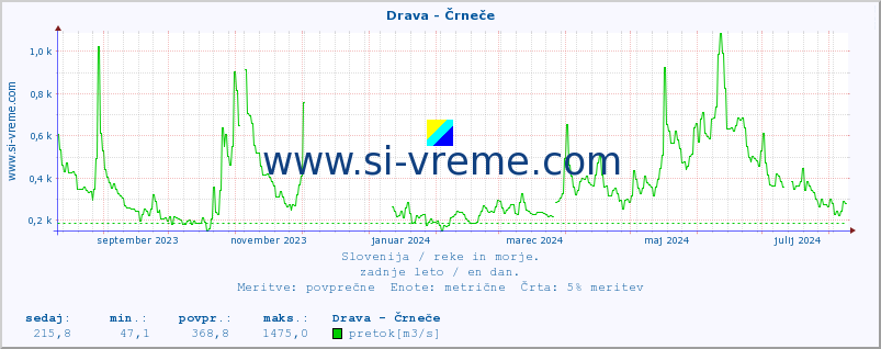 POVPREČJE :: Drava - Črneče :: temperatura | pretok | višina :: zadnje leto / en dan.