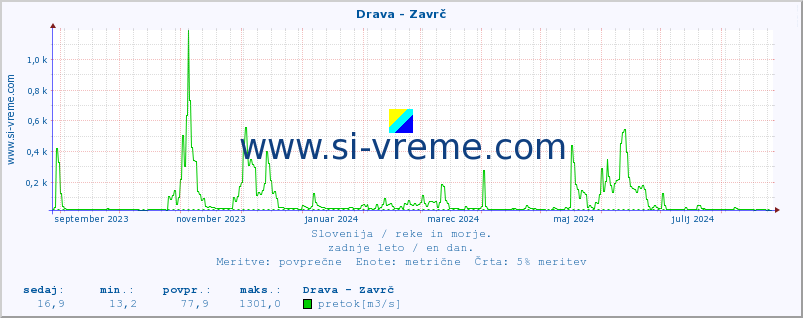 POVPREČJE :: Drava - Zavrč :: temperatura | pretok | višina :: zadnje leto / en dan.