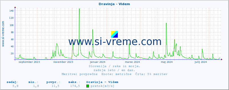 POVPREČJE :: Dravinja - Videm :: temperatura | pretok | višina :: zadnje leto / en dan.