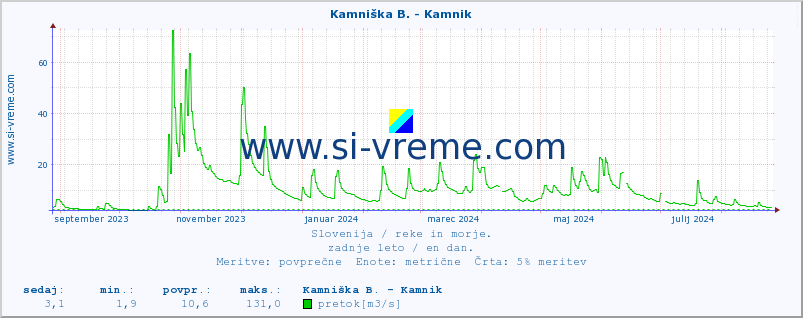 POVPREČJE :: Kamniška B. - Kamnik :: temperatura | pretok | višina :: zadnje leto / en dan.