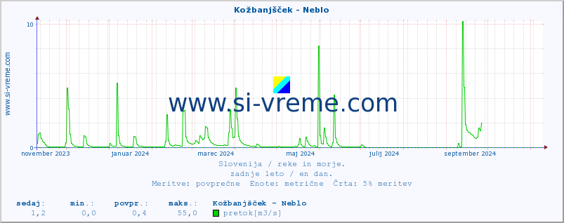 POVPREČJE :: Kožbanjšček - Neblo :: temperatura | pretok | višina :: zadnje leto / en dan.