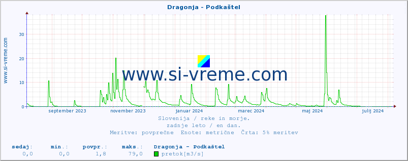 POVPREČJE :: Dragonja - Podkaštel :: temperatura | pretok | višina :: zadnje leto / en dan.