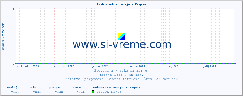 POVPREČJE :: Jadransko morje - Koper :: temperatura | pretok | višina :: zadnje leto / en dan.