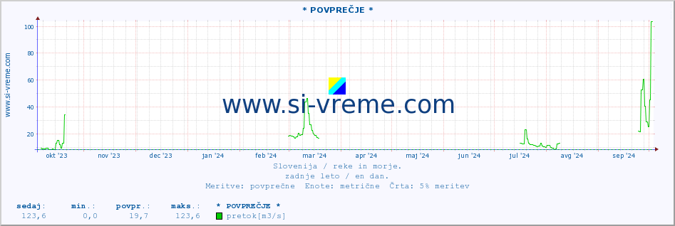 POVPREČJE :: * POVPREČJE * :: temperatura | pretok | višina :: zadnje leto / en dan.