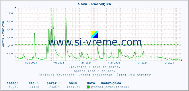 POVPREČJE :: Sava - Radovljica :: temperatura | pretok | višina :: zadnje leto / en dan.