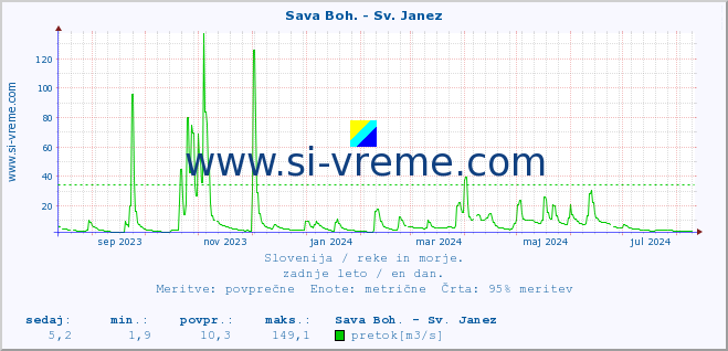 POVPREČJE :: Sava Boh. - Sv. Janez :: temperatura | pretok | višina :: zadnje leto / en dan.