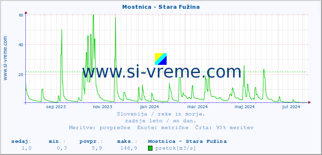 POVPREČJE :: Mostnica - Stara Fužina :: temperatura | pretok | višina :: zadnje leto / en dan.