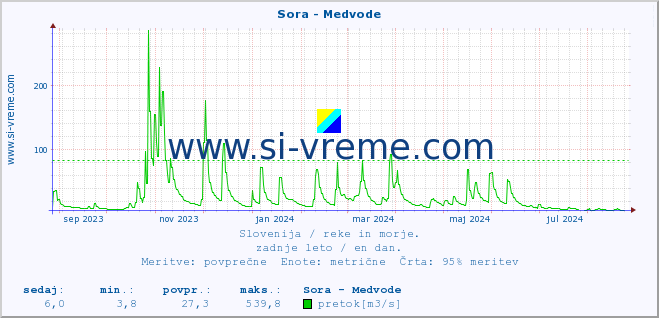 POVPREČJE :: Sora - Medvode :: temperatura | pretok | višina :: zadnje leto / en dan.