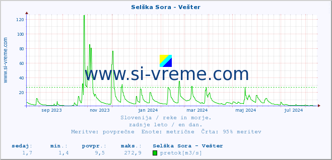 POVPREČJE :: Selška Sora - Vešter :: temperatura | pretok | višina :: zadnje leto / en dan.