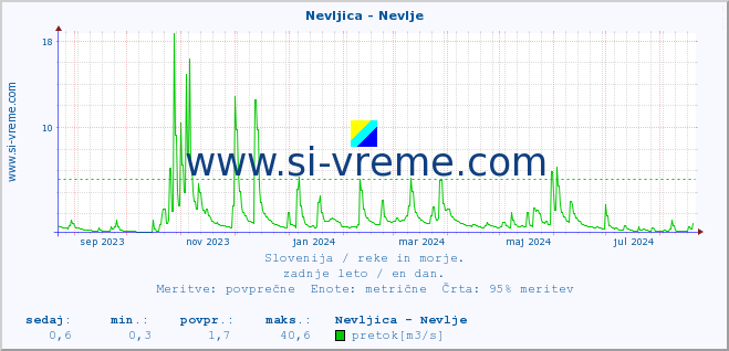 POVPREČJE :: Nevljica - Nevlje :: temperatura | pretok | višina :: zadnje leto / en dan.