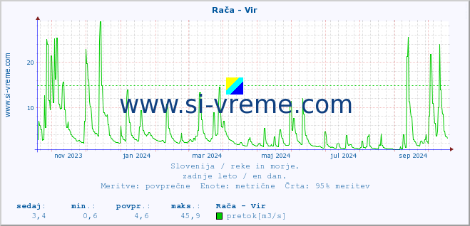 POVPREČJE :: Rača - Vir :: temperatura | pretok | višina :: zadnje leto / en dan.