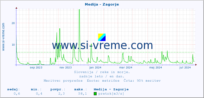 POVPREČJE :: Medija - Zagorje :: temperatura | pretok | višina :: zadnje leto / en dan.