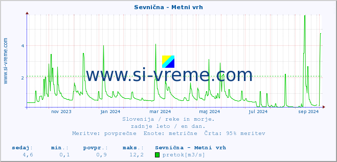 POVPREČJE :: Sevnična - Metni vrh :: temperatura | pretok | višina :: zadnje leto / en dan.