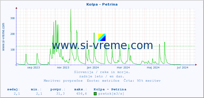 POVPREČJE :: Kolpa - Petrina :: temperatura | pretok | višina :: zadnje leto / en dan.