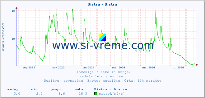 POVPREČJE :: Bistra - Bistra :: temperatura | pretok | višina :: zadnje leto / en dan.