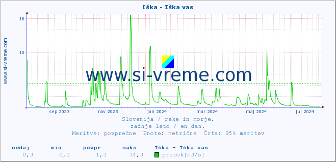 POVPREČJE :: Iška - Iška vas :: temperatura | pretok | višina :: zadnje leto / en dan.