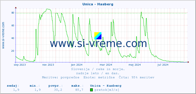 POVPREČJE :: Unica - Hasberg :: temperatura | pretok | višina :: zadnje leto / en dan.