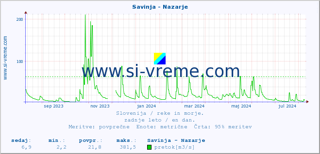 POVPREČJE :: Savinja - Nazarje :: temperatura | pretok | višina :: zadnje leto / en dan.