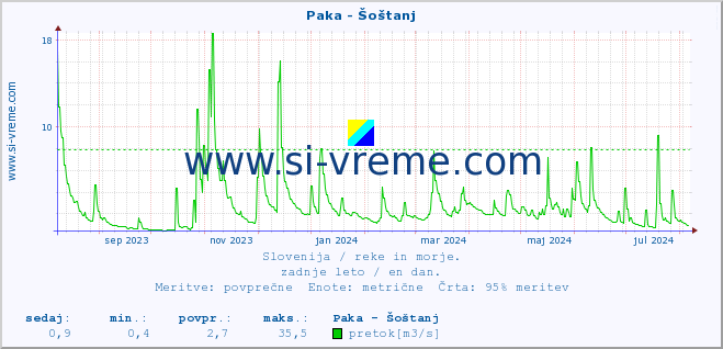 POVPREČJE :: Paka - Šoštanj :: temperatura | pretok | višina :: zadnje leto / en dan.