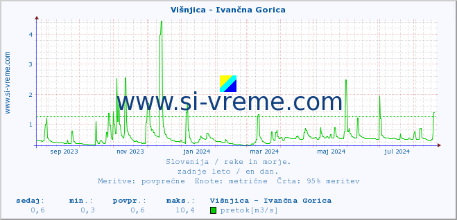 POVPREČJE :: Višnjica - Ivančna Gorica :: temperatura | pretok | višina :: zadnje leto / en dan.