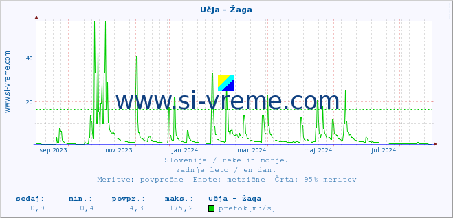 POVPREČJE :: Učja - Žaga :: temperatura | pretok | višina :: zadnje leto / en dan.