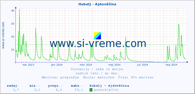 POVPREČJE :: Hubelj - Ajdovščina :: temperatura | pretok | višina :: zadnje leto / en dan.