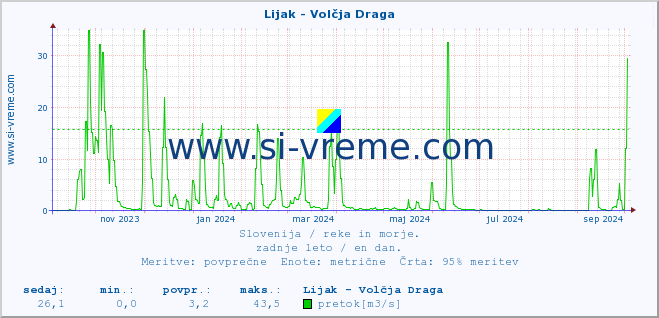 POVPREČJE :: Lijak - Volčja Draga :: temperatura | pretok | višina :: zadnje leto / en dan.