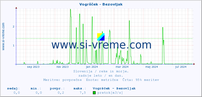 POVPREČJE :: Vogršček - Bezovljak :: temperatura | pretok | višina :: zadnje leto / en dan.