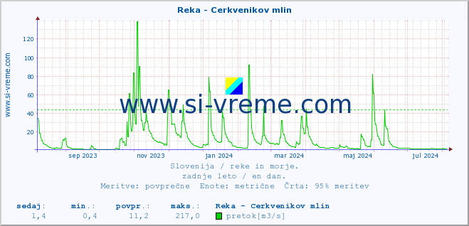 POVPREČJE :: Reka - Cerkvenikov mlin :: temperatura | pretok | višina :: zadnje leto / en dan.