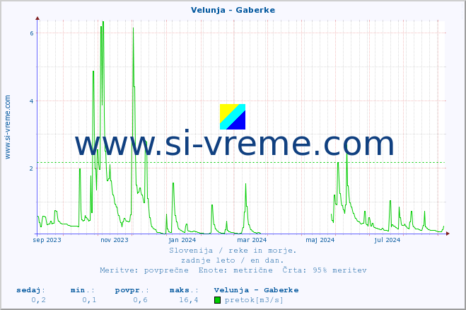 POVPREČJE :: Velunja - Gaberke :: temperatura | pretok | višina :: zadnje leto / en dan.