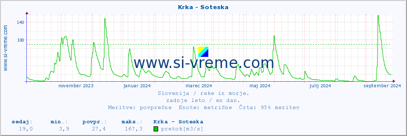 POVPREČJE :: Krka - Soteska :: temperatura | pretok | višina :: zadnje leto / en dan.