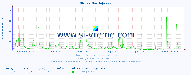 POVPREČJE :: Mirna - Martinja vas :: temperatura | pretok | višina :: zadnje leto / en dan.