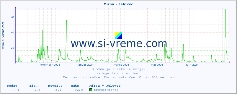 POVPREČJE :: Mirna - Jelovec :: temperatura | pretok | višina :: zadnje leto / en dan.