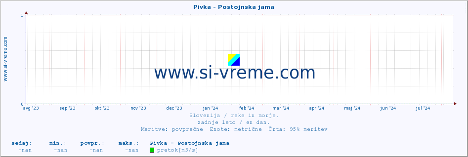 POVPREČJE :: Pivka - Postojnska jama :: temperatura | pretok | višina :: zadnje leto / en dan.