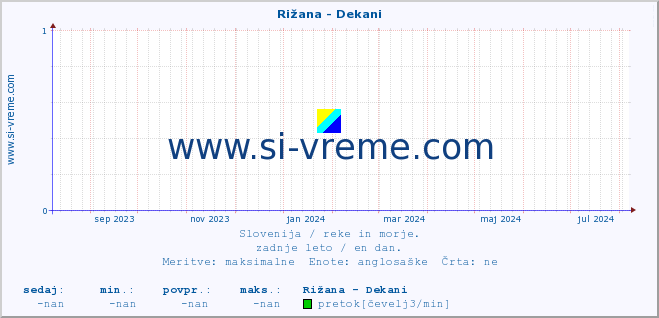 POVPREČJE :: Rižana - Dekani :: temperatura | pretok | višina :: zadnje leto / en dan.