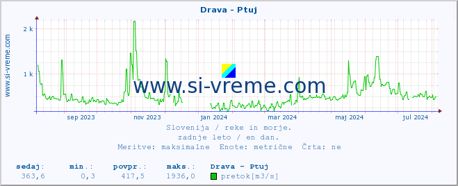 POVPREČJE :: Drava - Ptuj :: temperatura | pretok | višina :: zadnje leto / en dan.