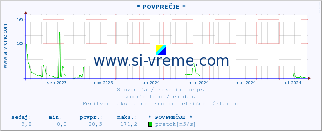 POVPREČJE :: * POVPREČJE * :: temperatura | pretok | višina :: zadnje leto / en dan.