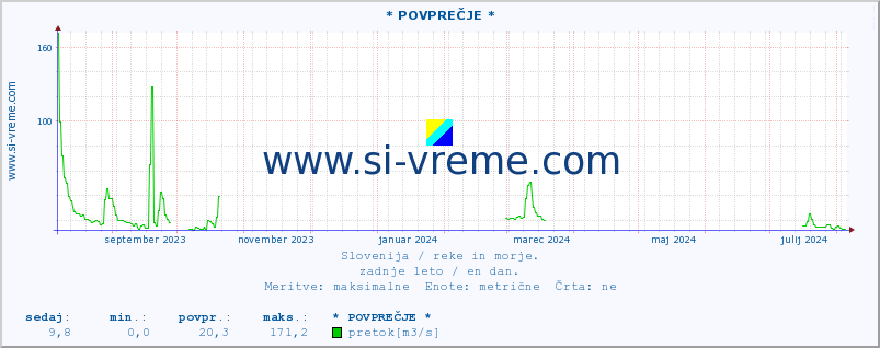 POVPREČJE :: * POVPREČJE * :: temperatura | pretok | višina :: zadnje leto / en dan.