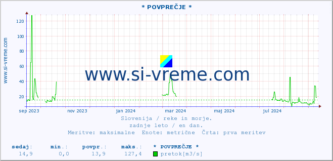 POVPREČJE :: * POVPREČJE * :: temperatura | pretok | višina :: zadnje leto / en dan.