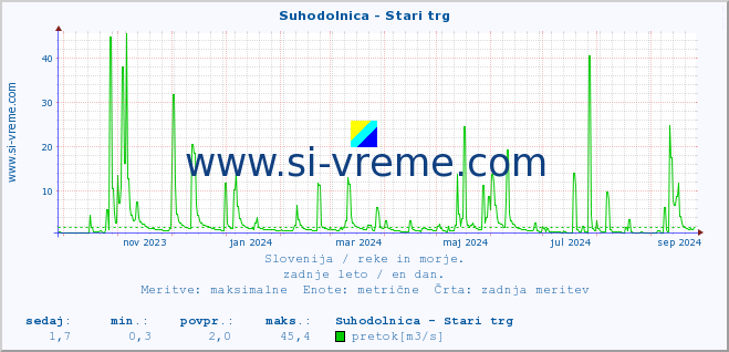 POVPREČJE :: Suhodolnica - Stari trg :: temperatura | pretok | višina :: zadnje leto / en dan.