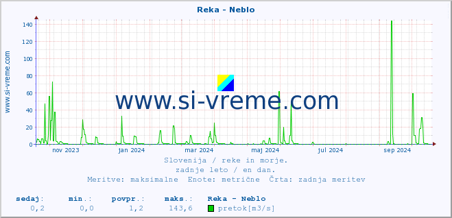 POVPREČJE :: Reka - Neblo :: temperatura | pretok | višina :: zadnje leto / en dan.