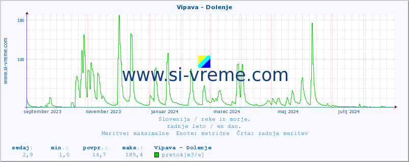 POVPREČJE :: Vipava - Dolenje :: temperatura | pretok | višina :: zadnje leto / en dan.