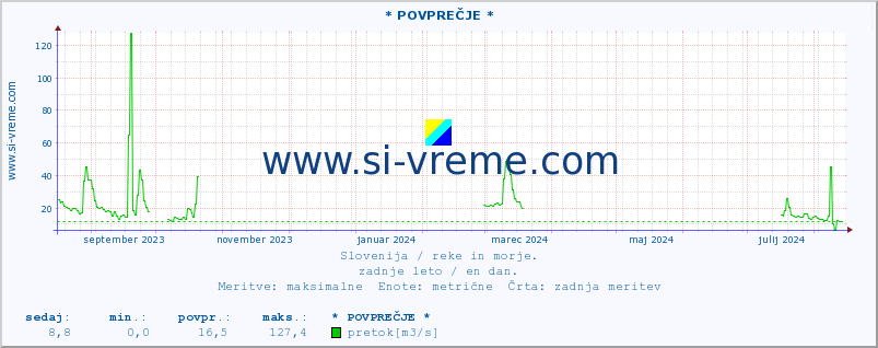 POVPREČJE :: * POVPREČJE * :: temperatura | pretok | višina :: zadnje leto / en dan.