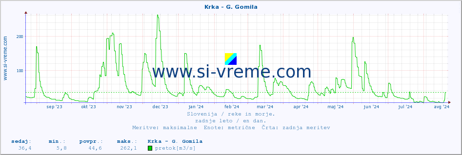 POVPREČJE :: Krka - G. Gomila :: temperatura | pretok | višina :: zadnje leto / en dan.