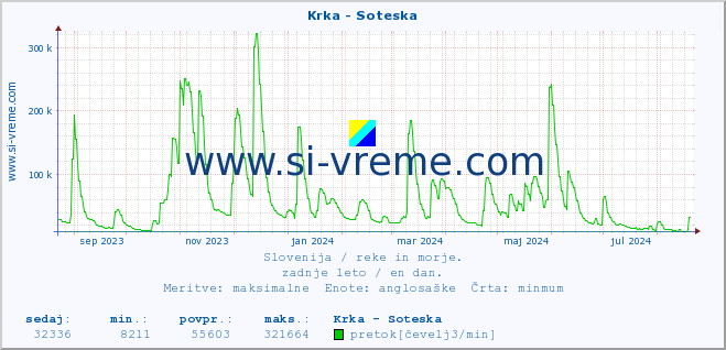 POVPREČJE :: Krka - Soteska :: temperatura | pretok | višina :: zadnje leto / en dan.