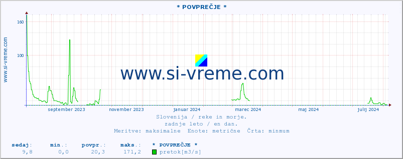 POVPREČJE :: * POVPREČJE * :: temperatura | pretok | višina :: zadnje leto / en dan.