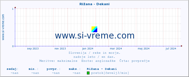 POVPREČJE :: Rižana - Dekani :: temperatura | pretok | višina :: zadnje leto / en dan.